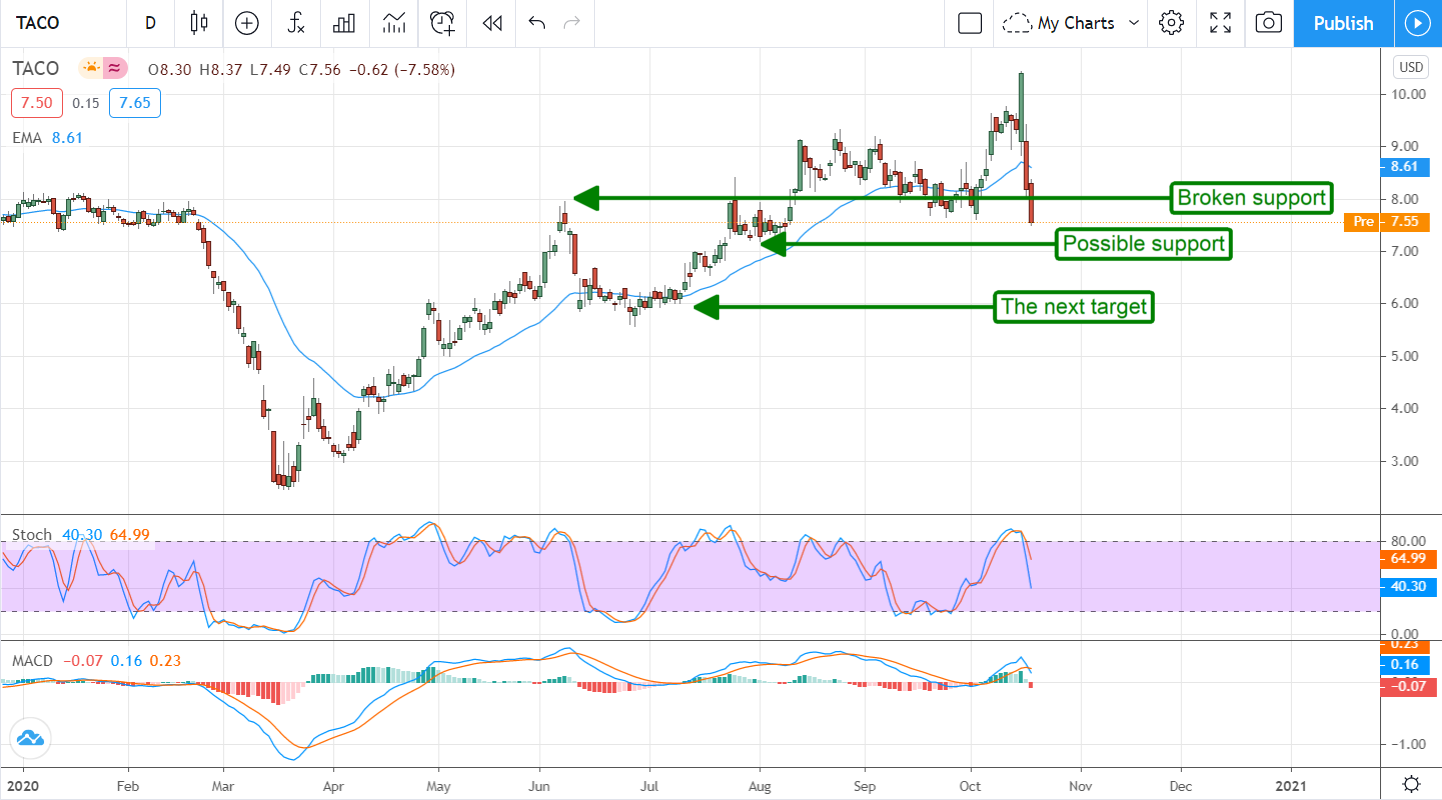 It Is Time To Take A Bite Out Of Del Taco Restaurants (NASDAQ:TACO)